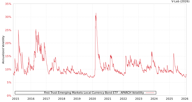graph of First Trust Emerging Markets Local Currency Bond ETF APARCH