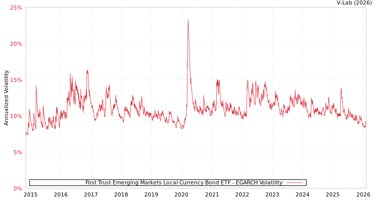 graph of First Trust Emerging Markets Local Currency Bond ETF EGARCH