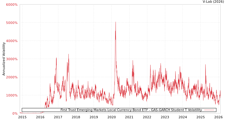 graph of First Trust Emerging Markets Local Currency Bond ETF GAS-GARCH-T