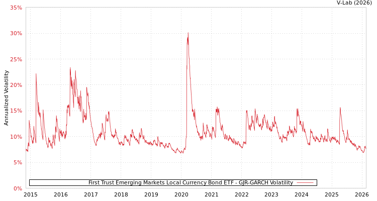 graph of First Trust Emerging Markets Local Currency Bond ETF GJR-GARCH
