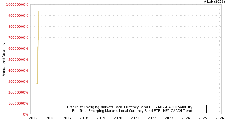 graph of First Trust Emerging Markets Local Currency Bond ETF MF2-GARCH