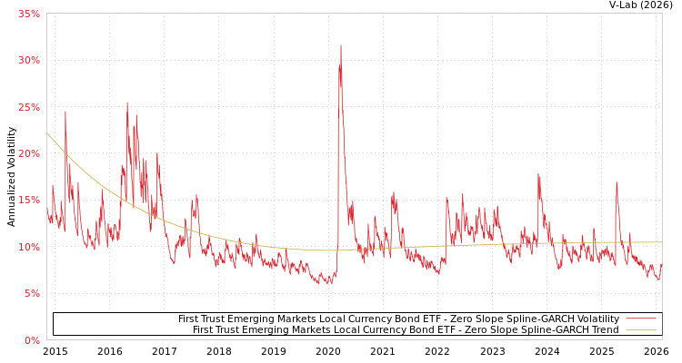 graph of First Trust Emerging Markets Local Currency Bond ETF S0GARCH