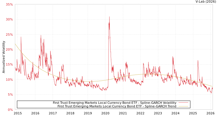 graph of First Trust Emerging Markets Local Currency Bond ETF SGARCH