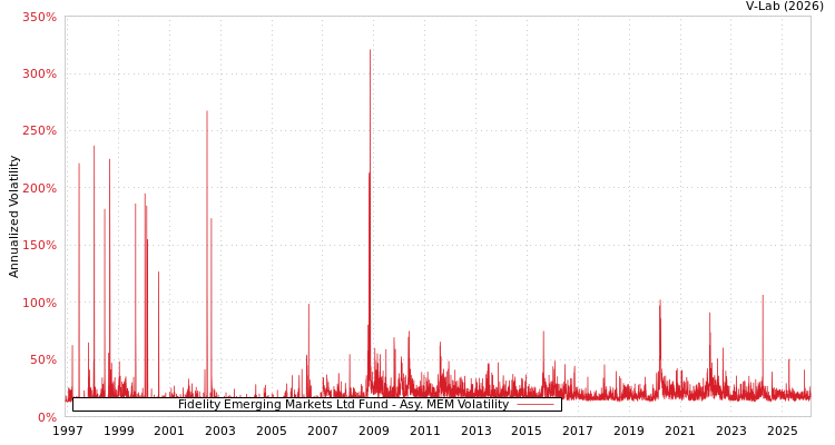 graph of Fidelity Emerging Markets Ltd Fund AMEM