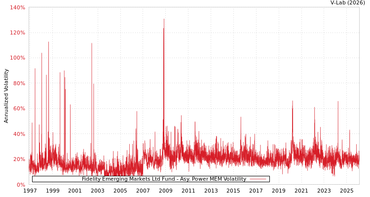 graph of Fidelity Emerging Markets Ltd Fund APMEM