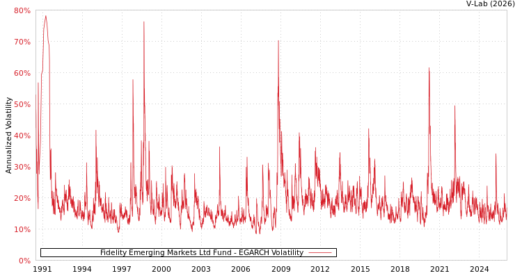graph of Fidelity Emerging Markets Ltd Fund EGARCH