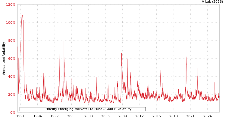 graph of Fidelity Emerging Markets Ltd Fund GARCH