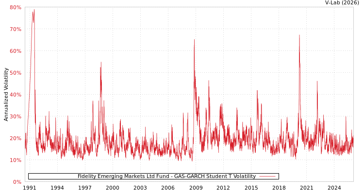 graph of Fidelity Emerging Markets Ltd Fund GAS-GARCH-T
