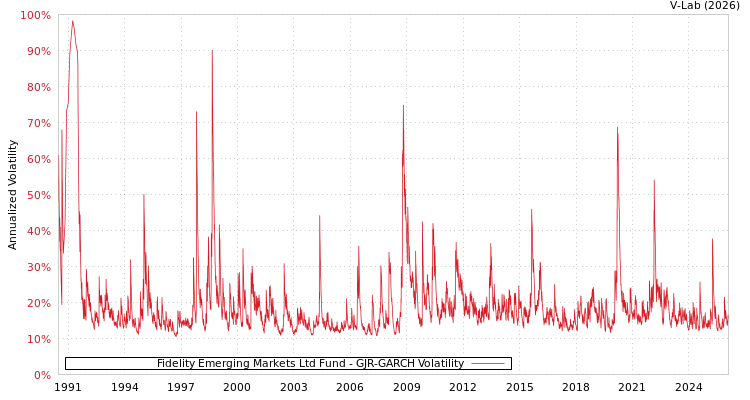 graph of Fidelity Emerging Markets Ltd Fund GJR-GARCH