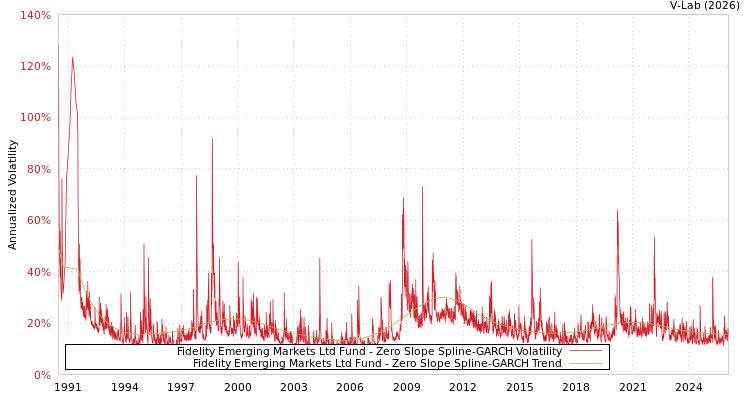 graph of Fidelity Emerging Markets Ltd Fund S0GARCH