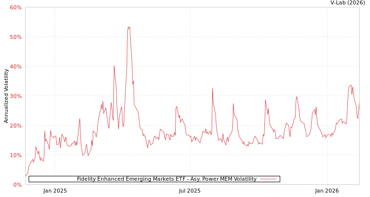 graph of Fidelity Enhanced Emerging Markets ETF APMEM