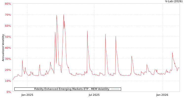 graph of Fidelity Enhanced Emerging Markets ETF MEM