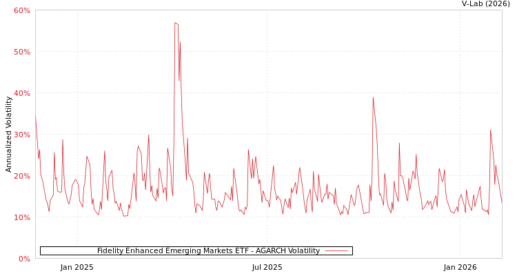 graph of Fidelity Enhanced Emerging Markets ETF AGARCH