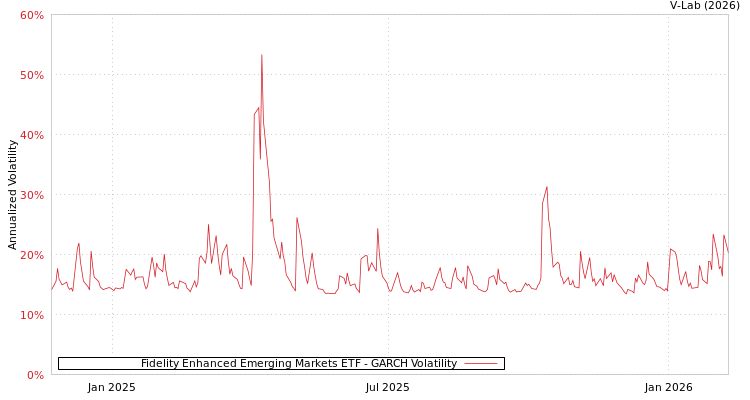graph of Fidelity Enhanced Emerging Markets ETF GARCH