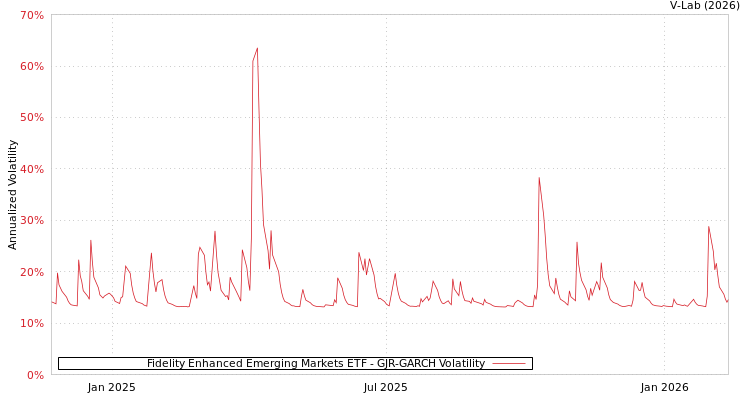 graph of Fidelity Enhanced Emerging Markets ETF GJR-GARCH