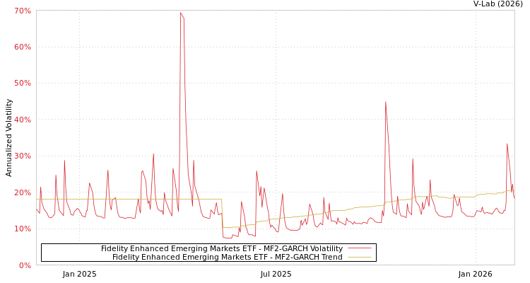 graph of Fidelity Enhanced Emerging Markets ETF MF2-GARCH