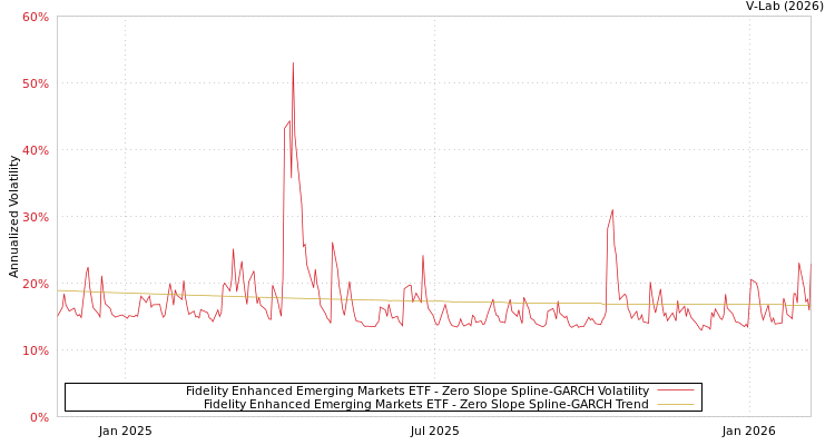 graph of Fidelity Enhanced Emerging Markets ETF S0GARCH
