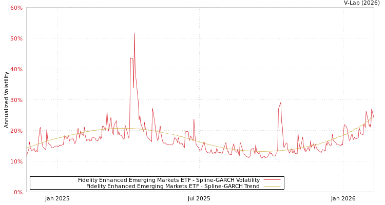 graph of Fidelity Enhanced Emerging Markets ETF SGARCH