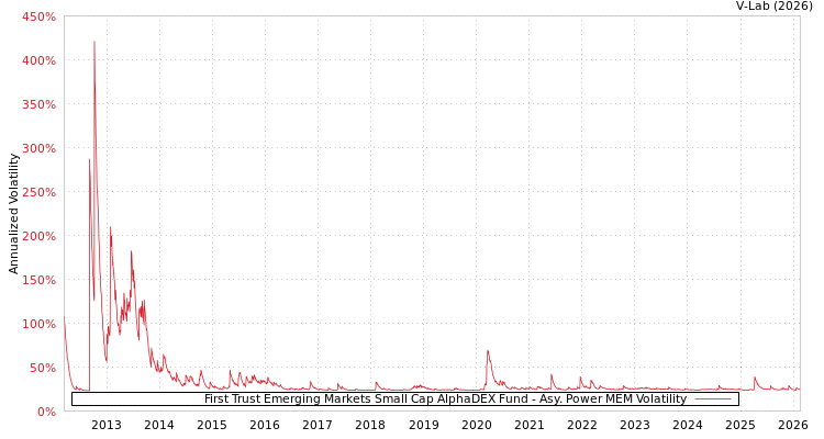 graph of First Trust Emerging Markets Small Cap AlphaDEX Fund APMEM