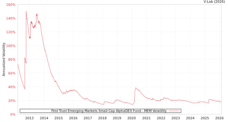 graph of First Trust Emerging Markets Small Cap AlphaDEX Fund MEM