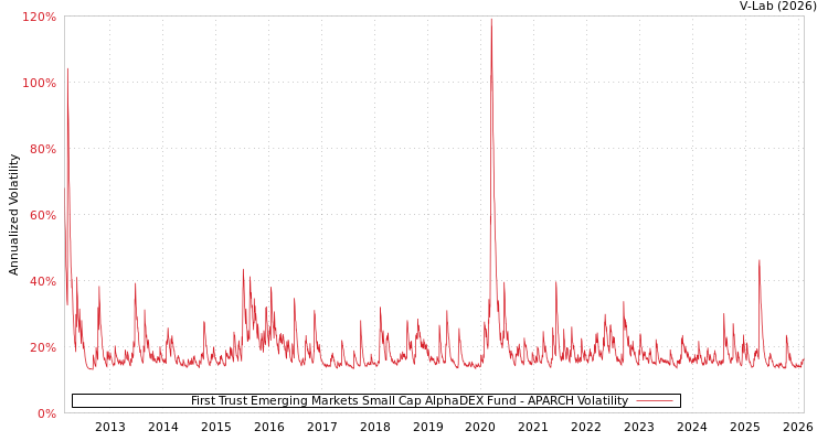graph of First Trust Emerging Markets Small Cap AlphaDEX Fund APARCH