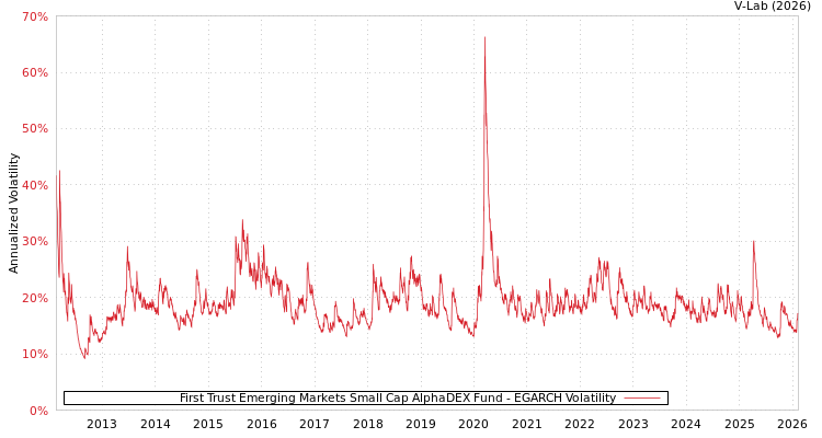 graph of First Trust Emerging Markets Small Cap AlphaDEX Fund EGARCH