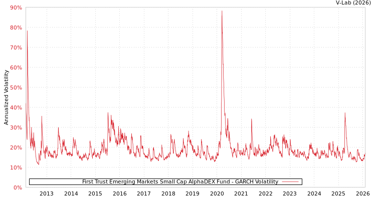 graph of First Trust Emerging Markets Small Cap AlphaDEX Fund GARCH