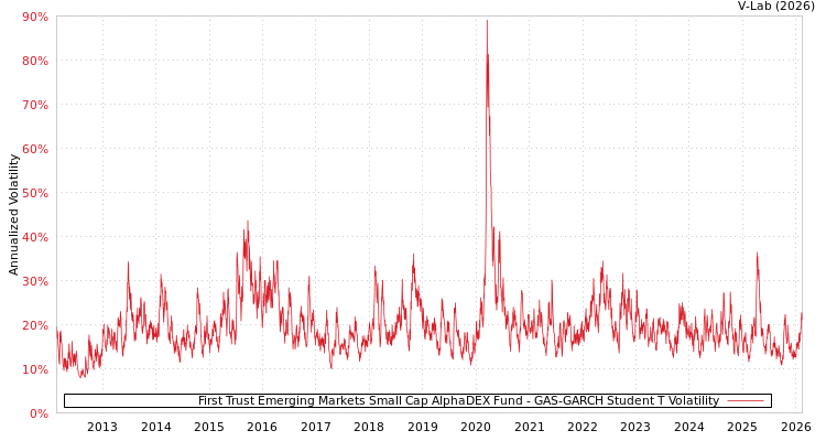 graph of First Trust Emerging Markets Small Cap AlphaDEX Fund GAS-GARCH-T
