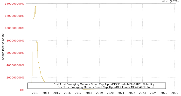 graph of First Trust Emerging Markets Small Cap AlphaDEX Fund MF2-GARCH
