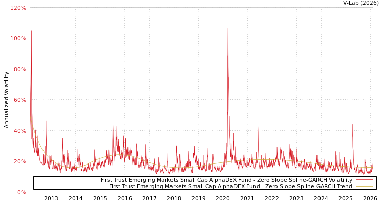 graph of First Trust Emerging Markets Small Cap AlphaDEX Fund S0GARCH