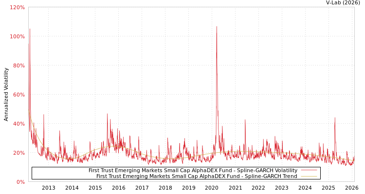 graph of First Trust Emerging Markets Small Cap AlphaDEX Fund SGARCH