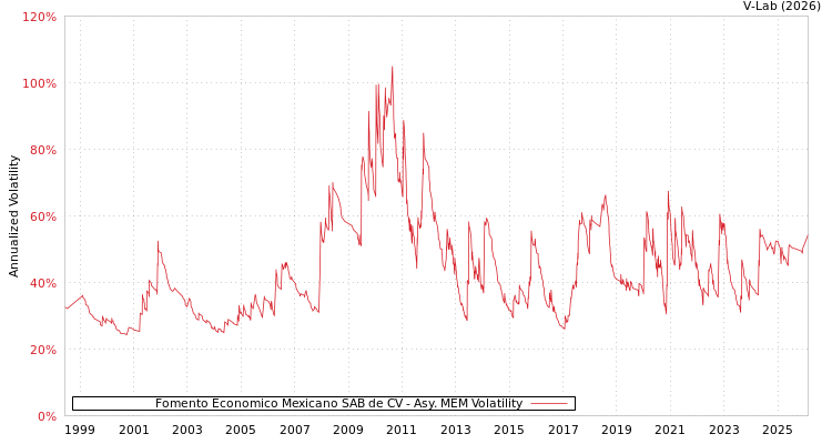 graph of Fomento Economico Mexicano SAB de CV AMEM