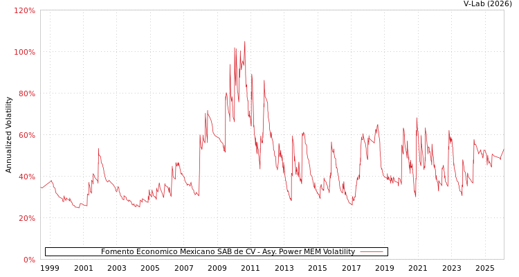 graph of Fomento Economico Mexicano SAB de CV APMEM
