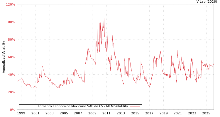 graph of Fomento Economico Mexicano SAB de CV MEM