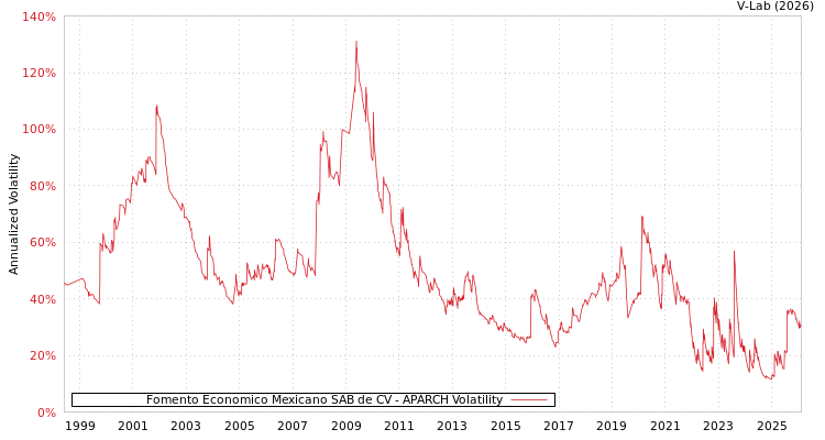 graph of Fomento Economico Mexicano SAB de CV APARCH
