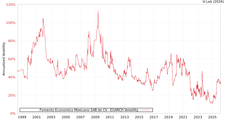 graph of Fomento Economico Mexicano SAB de CV EGARCH