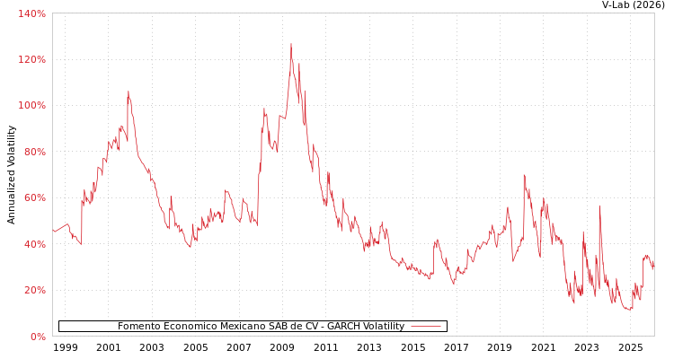 graph of Fomento Economico Mexicano SAB de CV GARCH