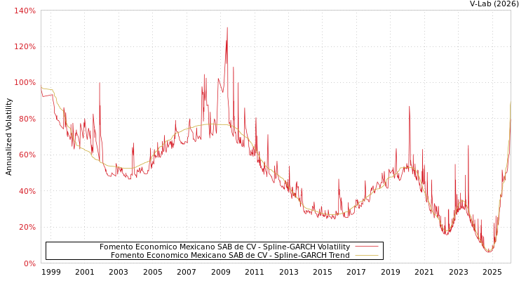 graph of Fomento Economico Mexicano SAB de CV SGARCH