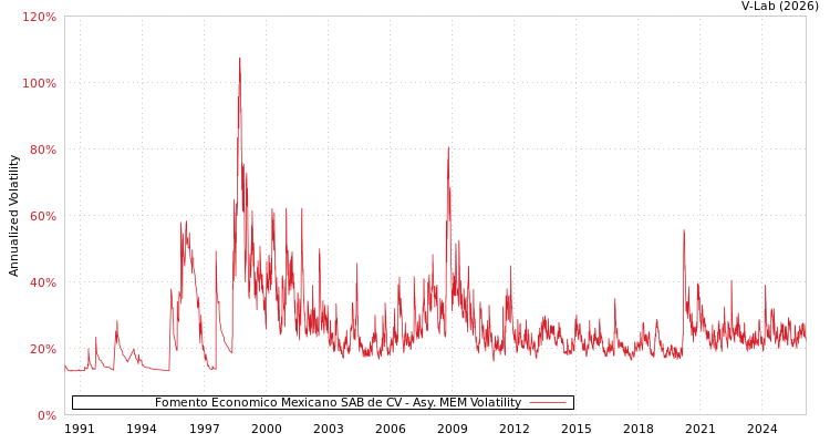 graph of Fomento Economico Mexicano SAB de CV AMEM