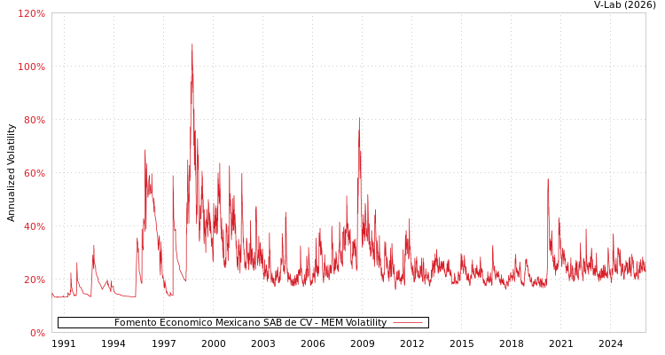 graph of Fomento Economico Mexicano SAB de CV MEM