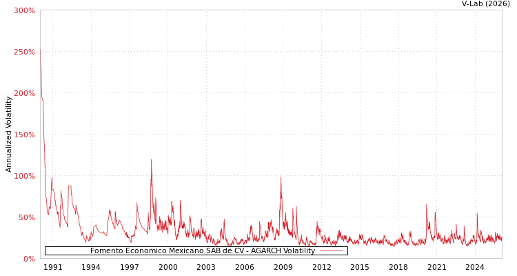graph of Fomento Economico Mexicano SAB de CV AGARCH