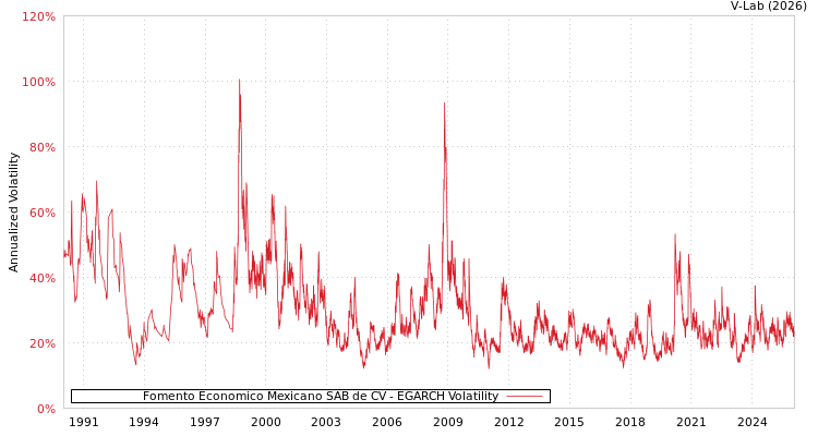 graph of Fomento Economico Mexicano SAB de CV EGARCH