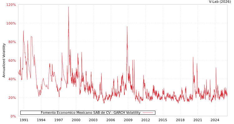 graph of Fomento Economico Mexicano SAB de CV GARCH