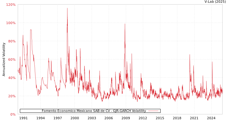 graph of Fomento Economico Mexicano SAB de CV GJR-GARCH