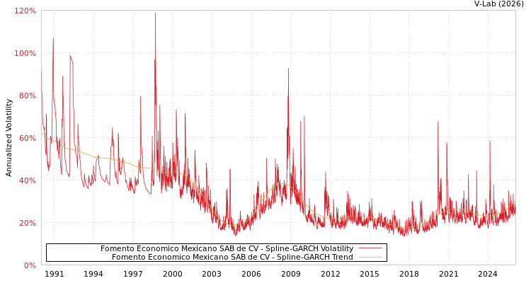 graph of Fomento Economico Mexicano SAB de CV SGARCH