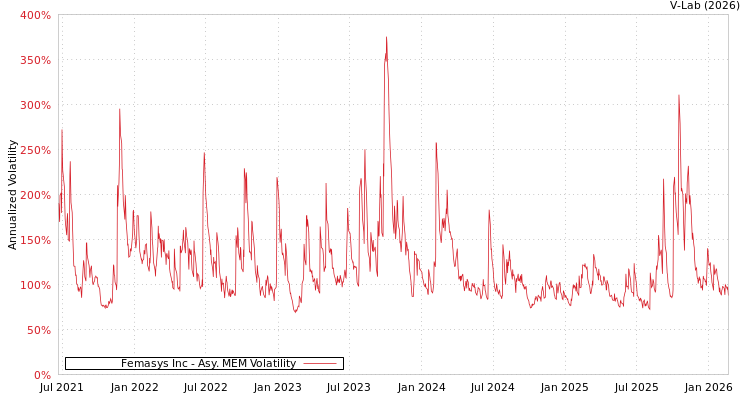 graph of Femasys Inc AMEM