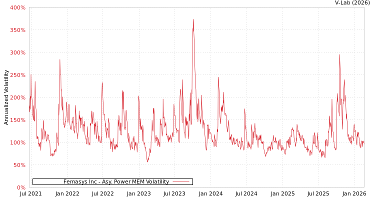 graph of Femasys Inc APMEM