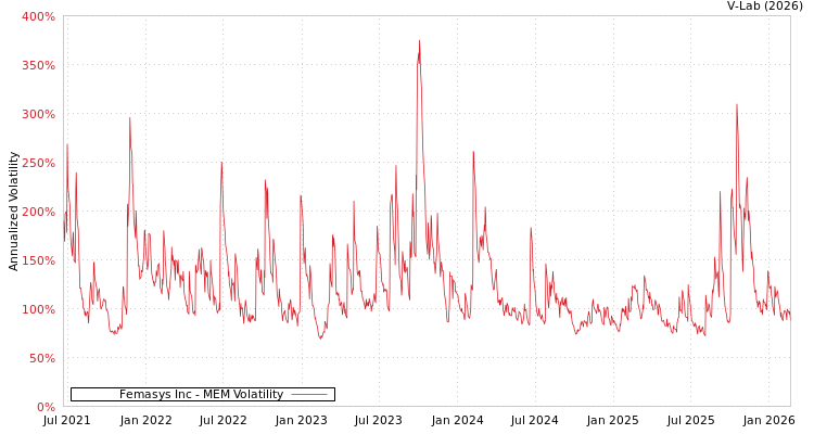 graph of Femasys Inc MEM