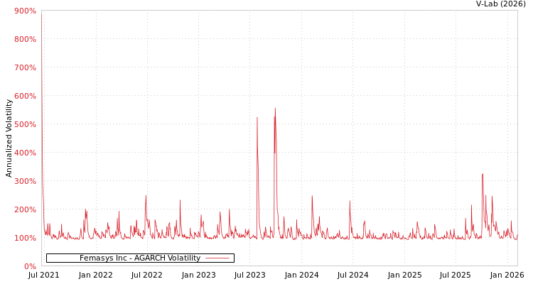 graph of Femasys Inc AGARCH