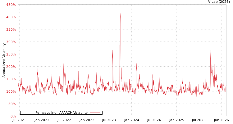 graph of Femasys Inc APARCH